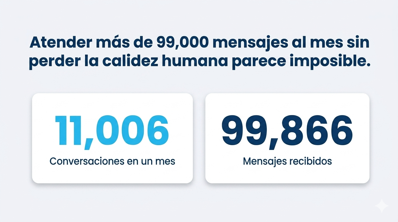 ¿Tu CRM soporta 10,000 mensajes simultáneos sin caerse? Lo que nadie te cuenta sobre escalar WhatsApp con IA