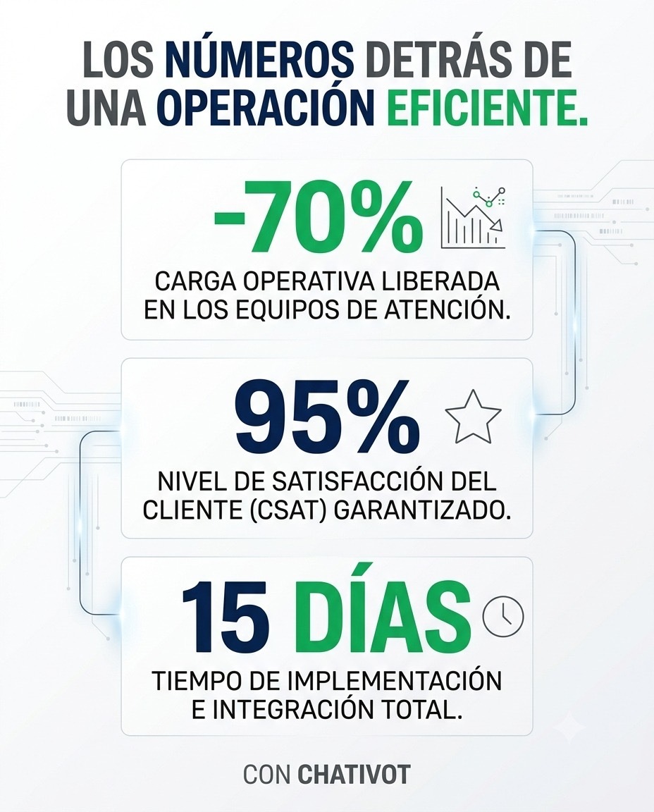 Los números detrás de una operación eficiente: qué mide realmente el ROI de automatizar tu atención al cliente